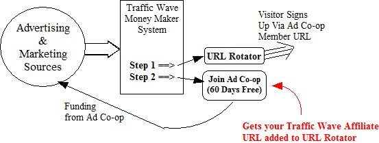 Traffic Wave Money Maker System Architecture