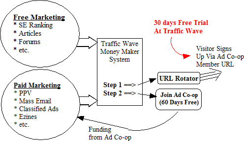 Traffic Wave Money Maker System layout